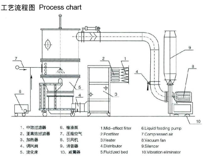 FL系列沸腾制粒机(图2)