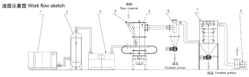 QLDJ系列流化床气流粉碎机(图1)